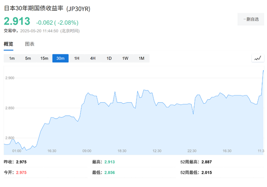 日本長債大跌，30年期日債收益率創(chuàng)1999年來最高紀(jì)錄