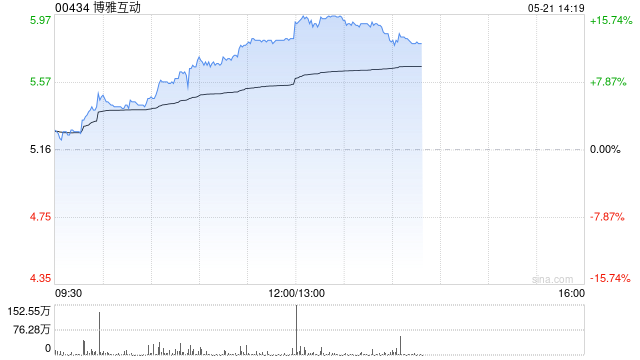 博雅互動早盤漲超10% 公司持有約3350枚比特幣