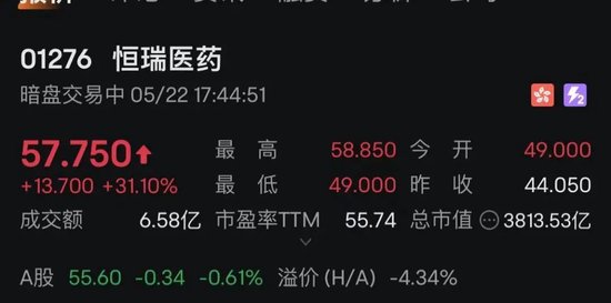 恒瑞醫藥H股暗盤股價漲超30%，明日上市！