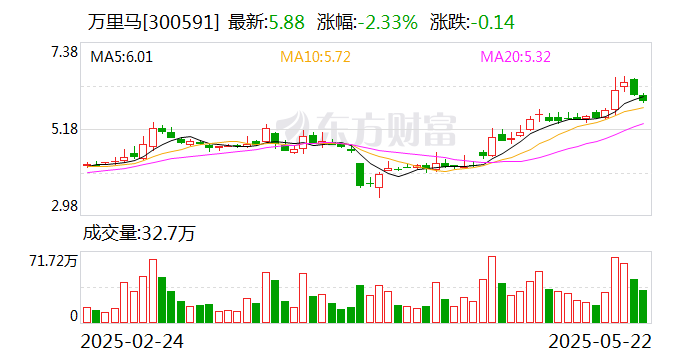 萬里馬：公司子公司運營/經銷的護膚美妝類產品2024年度營業收入為9808.50萬元