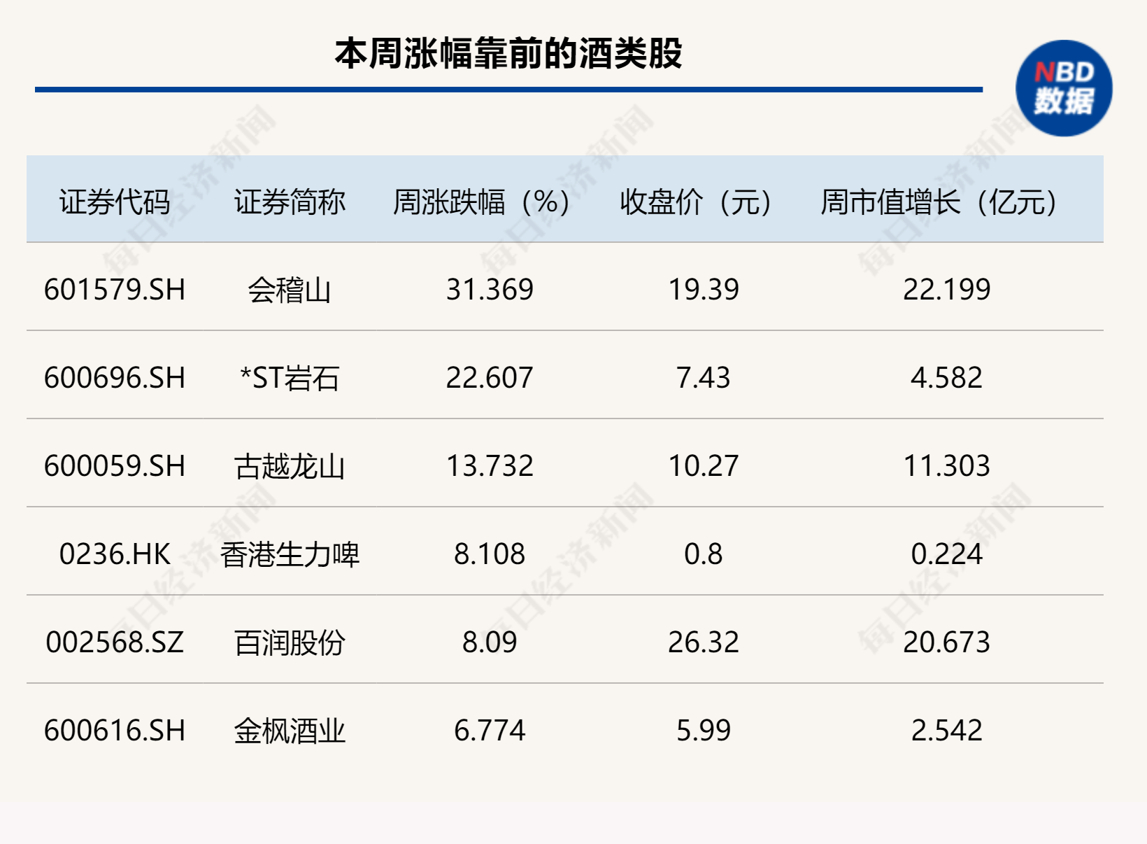迎駕貢酒股價再創“新低”！黃酒股卻漲瘋了，古越龍山恐失“一哥”地位？