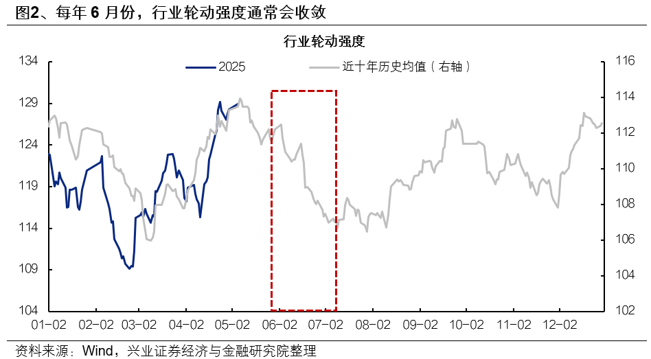 興證策略：6月日歷效應偏向什么方向？