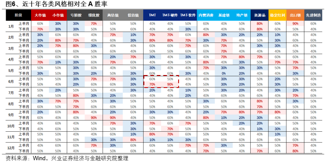 興證策略：6月日歷效應偏向什么方向？