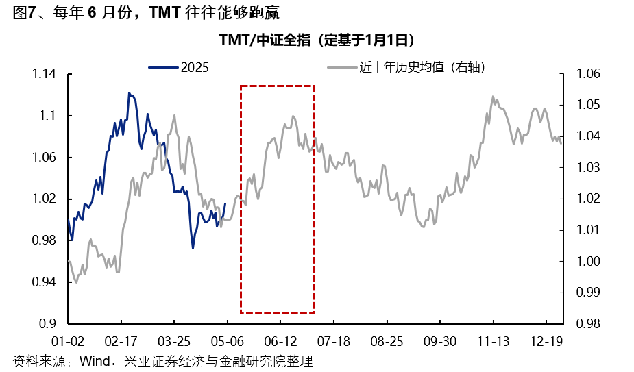 興證策略：6月日歷效應偏向什么方向？