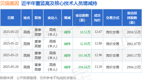貝瑞基因：5月23日高管高揚(yáng)減持股份合計10.51萬股