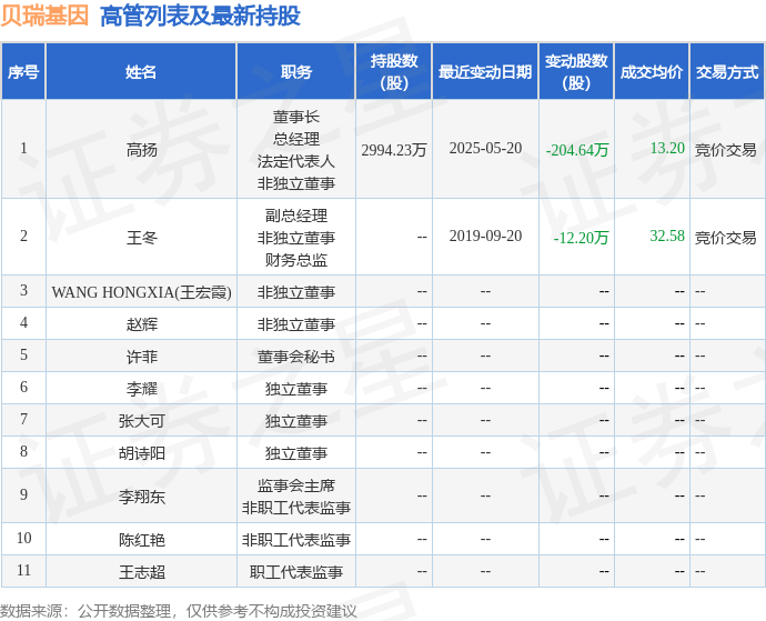 貝瑞基因：5月23日高管高揚(yáng)減持股份合計10.51萬股