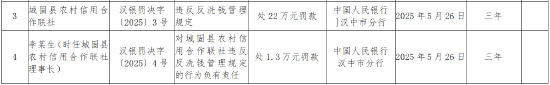 城固縣農村信用合作聯社被罰22萬元：違反反洗錢管理規定