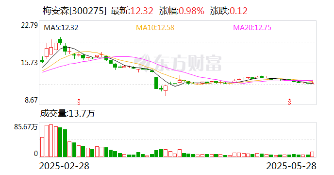 梅安森：參股子公司知與行主要產品為相控陣衛星通信終端