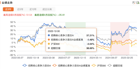 招商基金首只浮動(dòng)費(fèi)率基金值得買(mǎi)嗎？基金經(jīng)理朱紅裕管理規(guī)模較高點(diǎn)腰斬，管理的招商社會(huì)責(zé)任混合C兩年虧7%