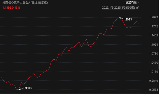招商基金首只浮動(dòng)費(fèi)率基金值得買(mǎi)嗎？基金經(jīng)理朱紅裕管理規(guī)模較高點(diǎn)腰斬，管理的招商社會(huì)責(zé)任混合C兩年虧7%