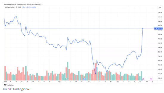 韋爾度假村迎回前CEO 股價應聲飆升15%