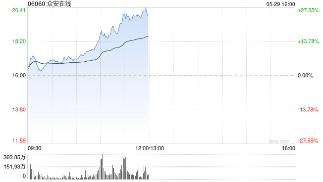 眾安在線再漲10%，月內(nèi)累漲近55%，公司PB估值為歷史地位，穩(wěn)定幣法案顯著利好眾安銀行虛擬資產(chǎn)業(yè)務
