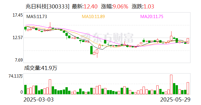 兆日科技：公司暫無(wú)資產(chǎn)重組計(jì)劃