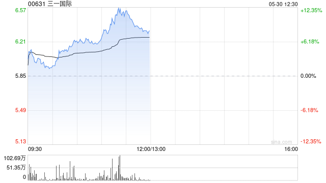 三一國(guó)際績(jī)后漲超6% 一季度純利同比增長(zhǎng)23.2%至6.35億元