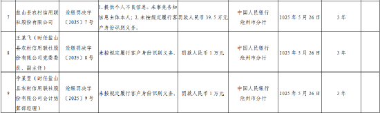 鹽山縣農村信用聯社被罰39.5萬元：因提供個人不良信息，未事先告知信息主體本人等
