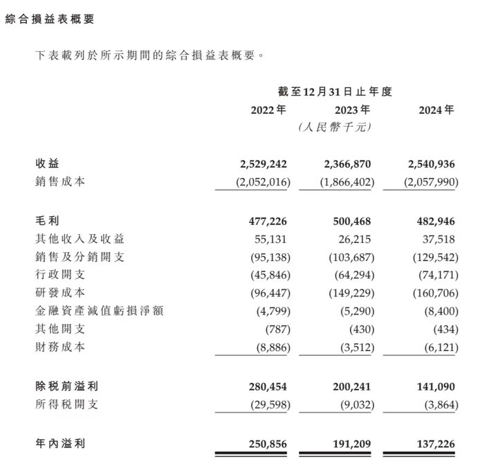 謀求北交所上市未果，華曦達申請港股IPO