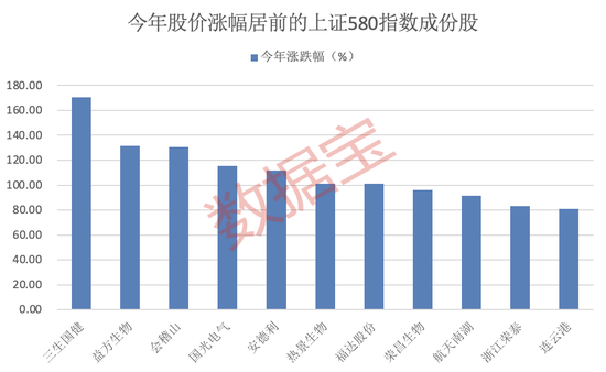 上交所重磅，“滬市小盤”指數(shù)上新！機(jī)構(gòu)高比例持股名單曝光