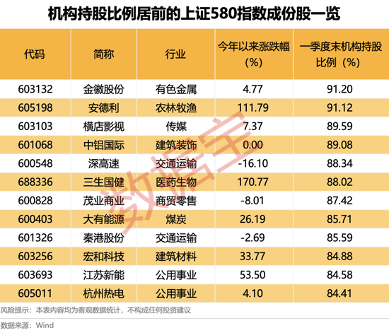 上交所重磅，“滬市小盤”指數(shù)上新！機(jī)構(gòu)高比例持股名單曝光