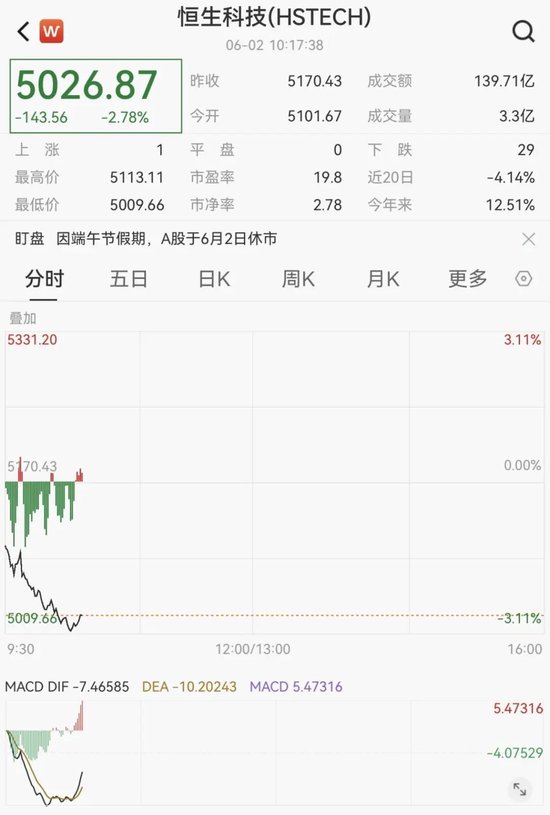 剛剛！港股、A50下跌，亞太股市跳水