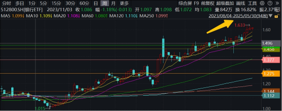 年內超額10%，大漲過后的銀行，還能配嗎？