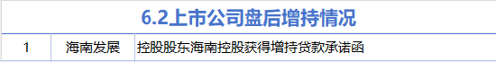 6月2日增減持匯總：海南發(fā)展增持 透景生命等5股減持（表）