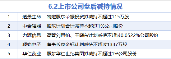 6月2日增減持匯總：海南發(fā)展增持 透景生命等5股減持（表）