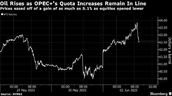 原油：油價上漲 地緣擔憂加劇之際OPEC+增產幅度低于預期