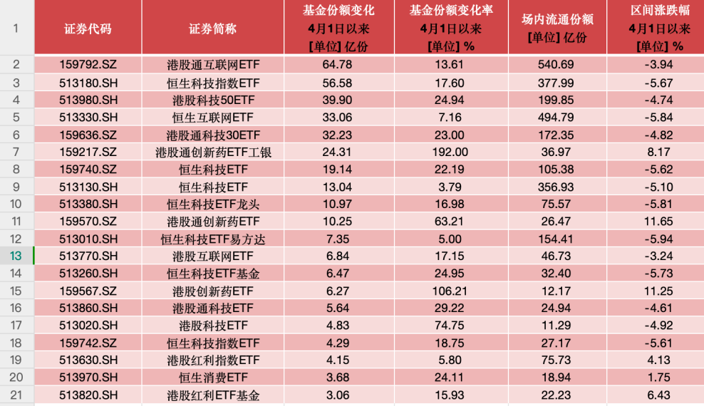 港股持續(xù)高溫，港股ETF冰火兩重天，這些產(chǎn)品“越跌越買”