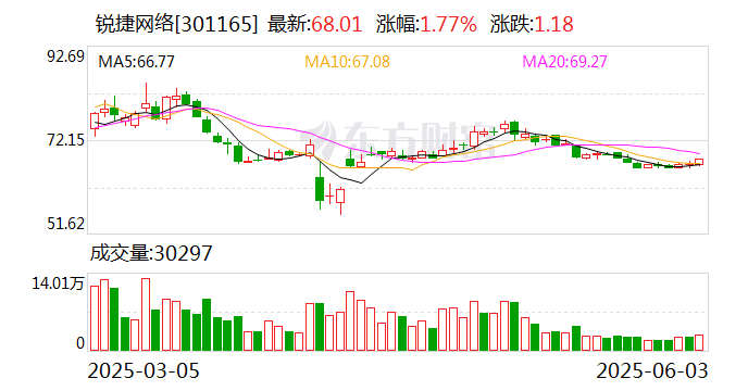 銳捷網(wǎng)絡(luò)：公司已于2024年完成了800G LPO光模塊技術(shù)驗(yàn)證樣機(jī)的開(kāi)發(fā)