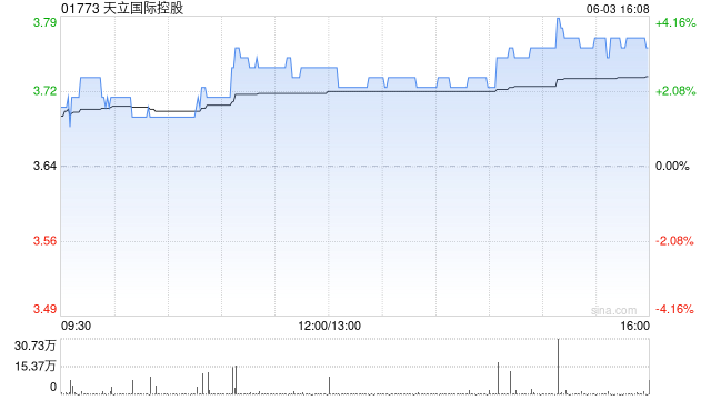 天立國際控股獲First Beijing Investment Limited增持72.9萬股 每股作價約3.69港元