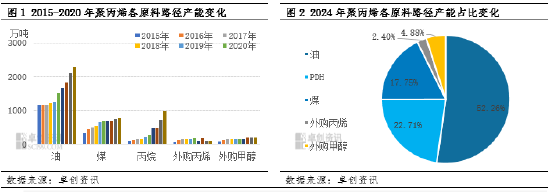 聚丙烯：多元化背景下 成本競爭進一步加劇