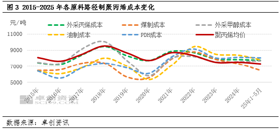 聚丙烯：多元化背景下 成本競爭進一步加劇
