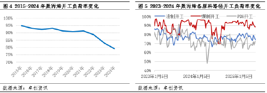 聚丙烯：多元化背景下 成本競爭進一步加劇