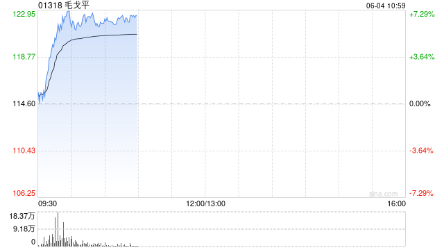 毛戈平盤中漲超7%股價刷新上市新高 花旗看好公司競爭優勢