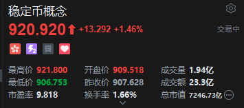 港股穩定幣概念股持續飆升，中國光大控股漲超15%，穩定幣巨頭Circle上市在即