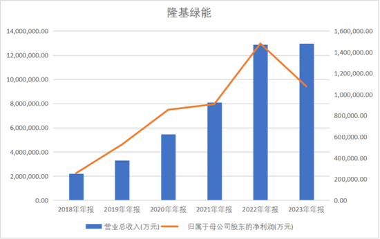 隆基綠能：老子去年虧了86.18億，90后女兒接班能否扭轉(zhuǎn)乾坤？
