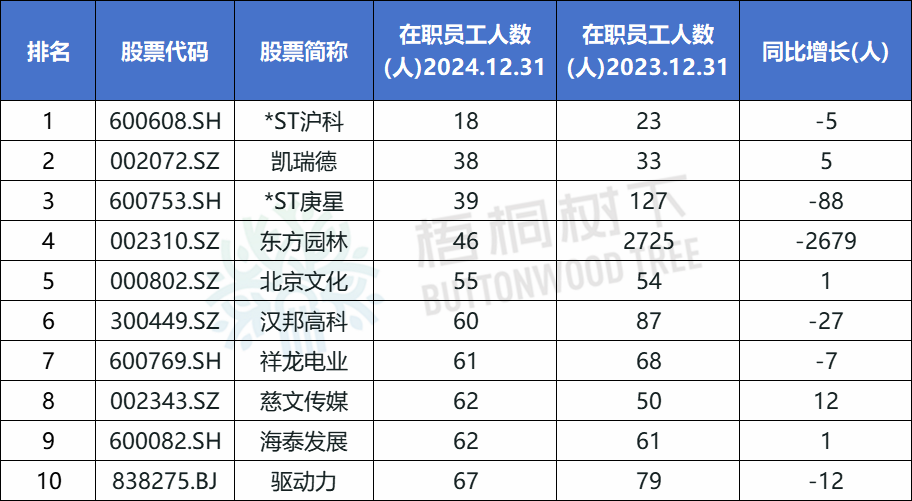 A股公司員工人數(shù)排名，比亞迪最多，96.89萬人，最少僅18人