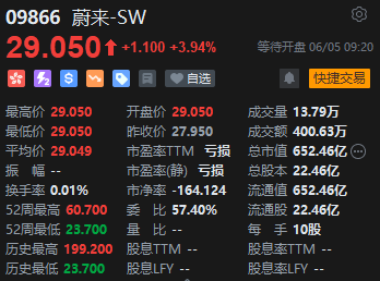 蔚來績后高開近4% 二季度營收預增11.8%-15%
