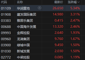 港股內(nèi)房股盤初走高，華潤置地漲超5%