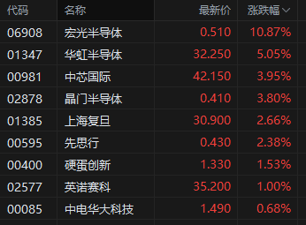 港股半導體板塊午后拉升，宏光半導體漲超10%