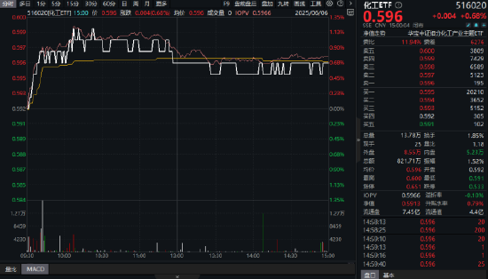 制冷劑R32價(jià)格暴漲42%，行業(yè)利潤(rùn)激增引爆板塊！氟化工領(lǐng)漲，化工ETF（516020）日線四連陽(yáng)！