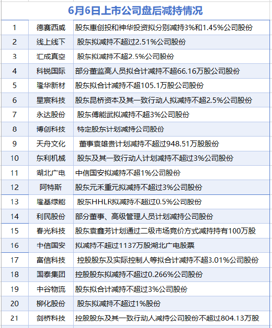 6月6日增減持匯總：隆基綠能等21股減持 當(dāng)日暫無公司增持（表）