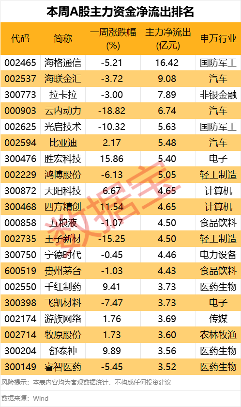 605099，最強“蘇超”概念股提示風險！一周主力撤離多只產業龍頭