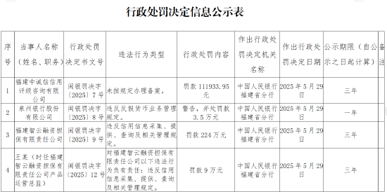 福建智云融資擔保被罰224萬元：違反信用信息采集、提供、查詢及相關管理規定