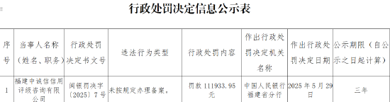 福建中誠信用評級咨詢有限公司因未按規定辦理備案被罰11.19萬元