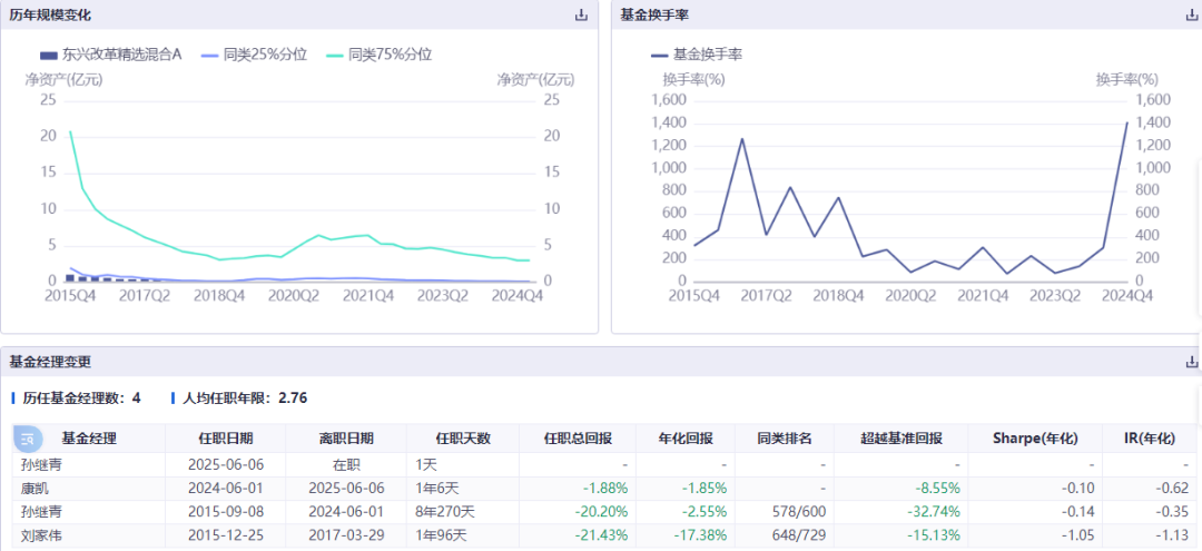 康凱1413%換手率后閃電離任！孫繼青“二進宮”揭秘東興基金戰略深意