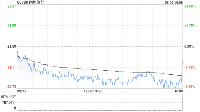 同程旅行獲T. Rowe Price Associates, Inc. and its Affiliates增持363.28萬股