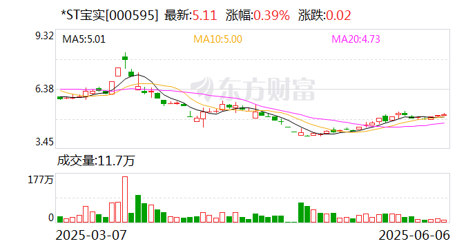 *ST寶實擬置出軸承業務資產，置入電投新能源100%股權