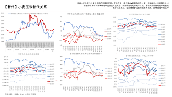 【玉米周報(bào)】小麥逐漸翻牌，玉米蓄勢(shì)待發(fā)