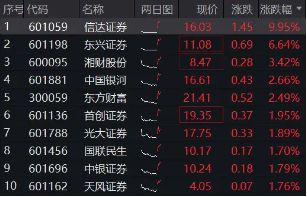 中央?yún)R金實(shí)控，信達(dá)證券沖擊漲停！陸家嘴論壇政策窗口開(kāi)啟，券商行情發(fā)動(dòng)？